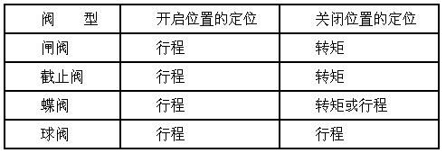 進(jìn)口電動(dòng)閥門的調(diào)試 進(jìn)口電動(dòng)閥門的調(diào)試