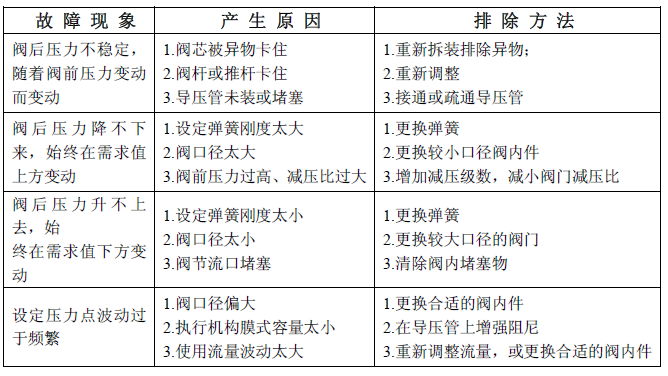 氣動單座調節閥故障表 氣動單座調節閥故障表